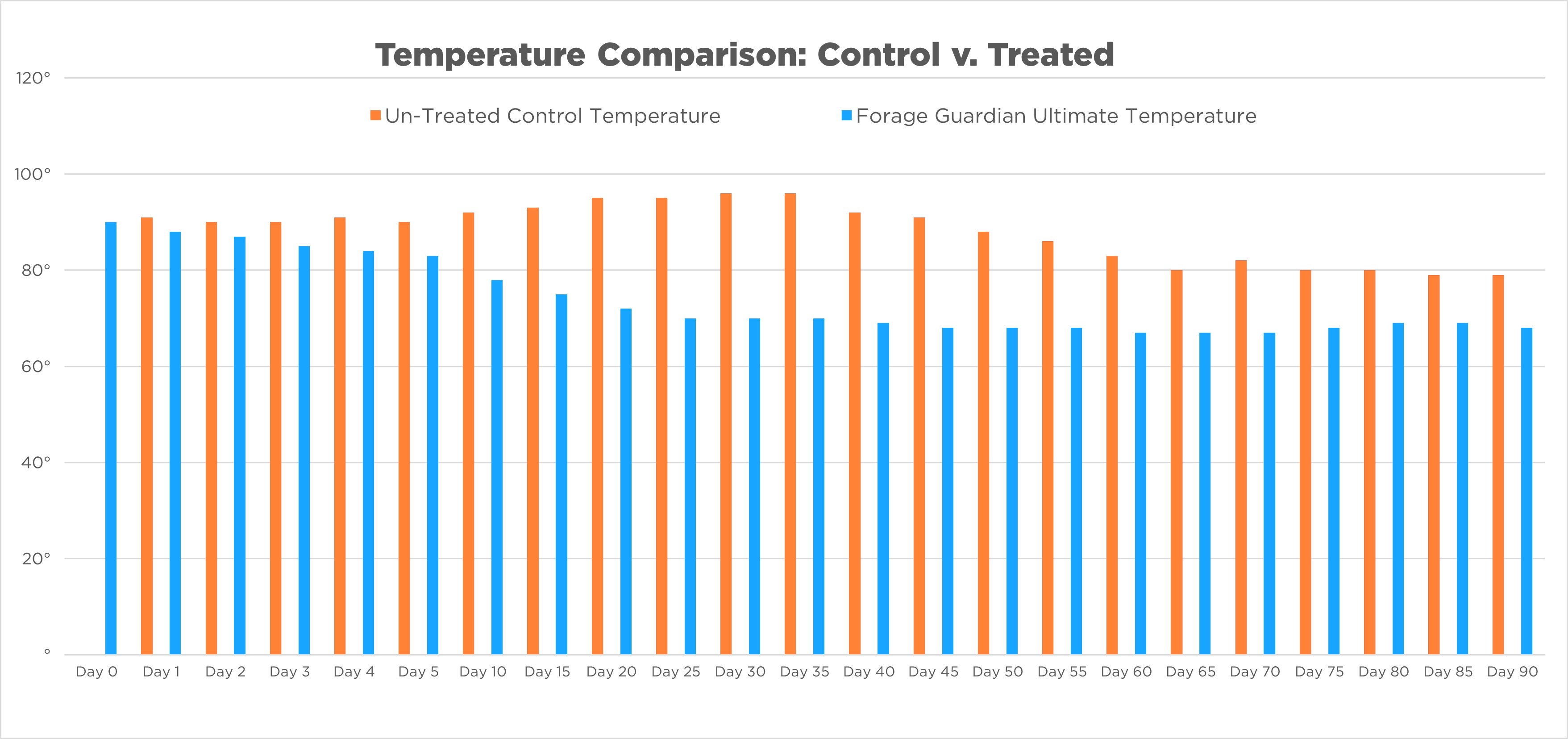 Watch the Temperature of Treated Silage Decrease Over a 90-day Period